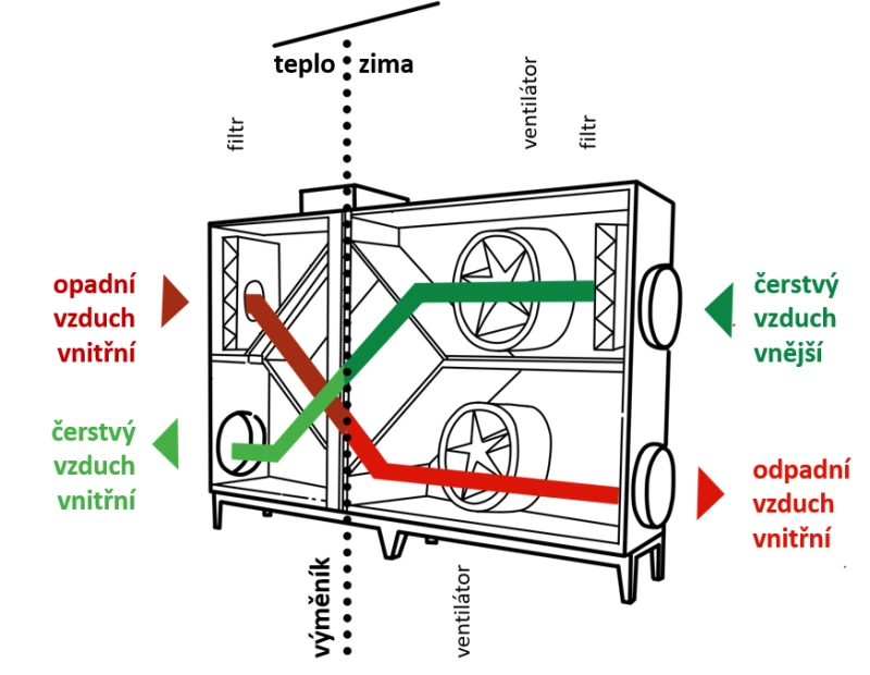 Větrání s rekuperací tepla